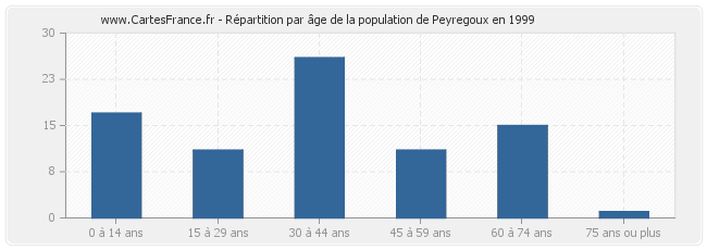 Répartition par âge de la population de Peyregoux en 1999