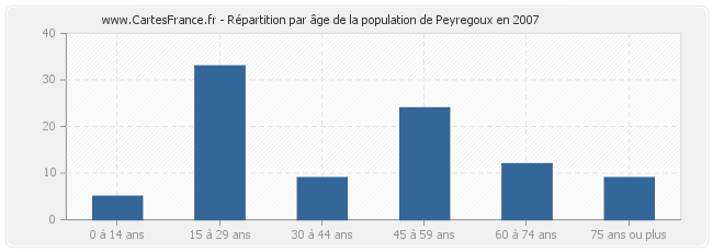Répartition par âge de la population de Peyregoux en 2007