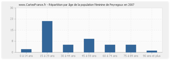 Répartition par âge de la population féminine de Peyregoux en 2007