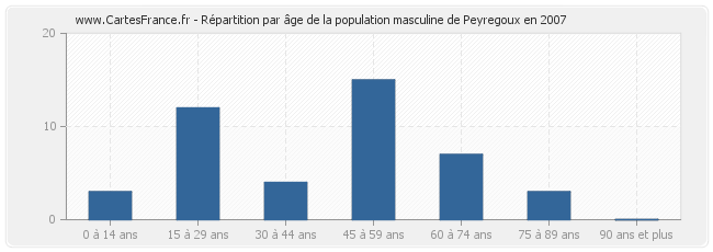 Répartition par âge de la population masculine de Peyregoux en 2007