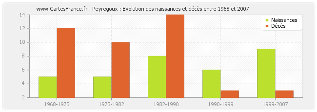 Peyregoux : Evolution des naissances et décès entre 1968 et 2007