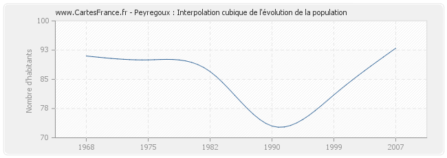 Peyregoux : Interpolation cubique de l'évolution de la population