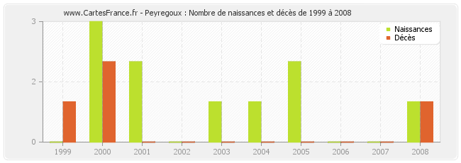 Peyregoux : Nombre de naissances et décès de 1999 à 2008