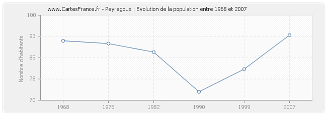 Population Peyregoux
