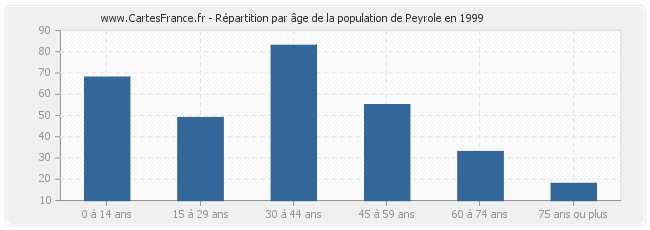 Répartition par âge de la population de Peyrole en 1999