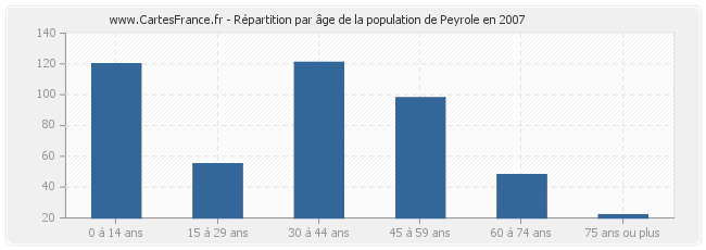 Répartition par âge de la population de Peyrole en 2007