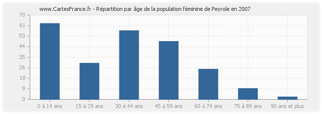 Répartition par âge de la population féminine de Peyrole en 2007