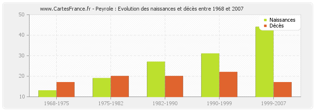 Peyrole : Evolution des naissances et décès entre 1968 et 2007