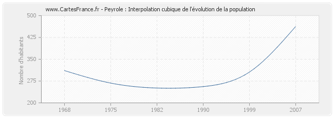 Peyrole : Interpolation cubique de l'évolution de la population