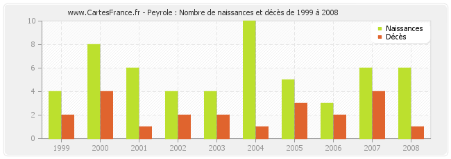 Peyrole : Nombre de naissances et décès de 1999 à 2008