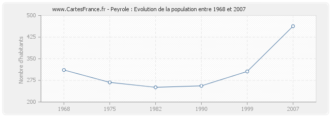 Population Peyrole