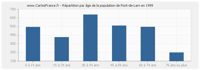 Répartition par âge de la population de Pont-de-Larn en 1999