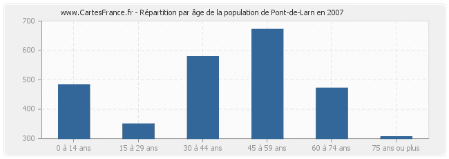 Répartition par âge de la population de Pont-de-Larn en 2007