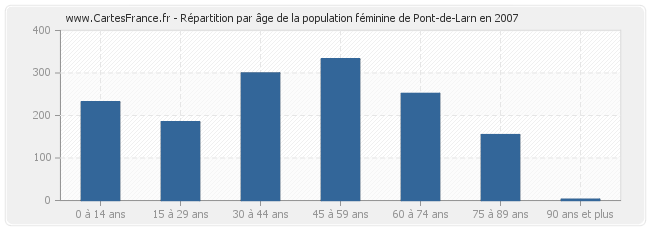 Répartition par âge de la population féminine de Pont-de-Larn en 2007