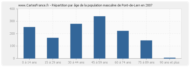 Répartition par âge de la population masculine de Pont-de-Larn en 2007