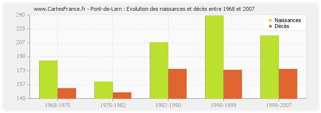 Pont-de-Larn : Evolution des naissances et décès entre 1968 et 2007