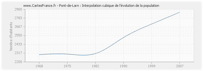 Pont-de-Larn : Interpolation cubique de l'évolution de la population