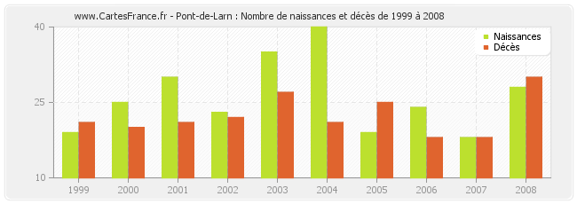 Pont-de-Larn : Nombre de naissances et décès de 1999 à 2008
