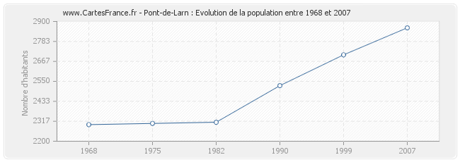 Population Pont-de-Larn