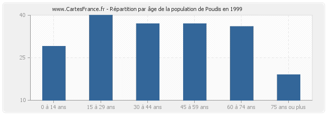 Répartition par âge de la population de Poudis en 1999