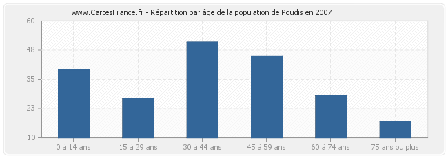 Répartition par âge de la population de Poudis en 2007