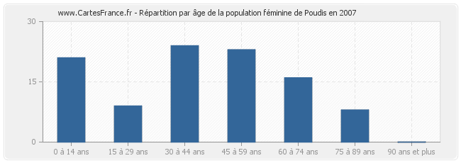 Répartition par âge de la population féminine de Poudis en 2007