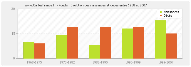 Poudis : Evolution des naissances et décès entre 1968 et 2007