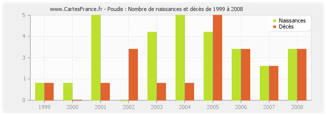 Poudis : Nombre de naissances et décès de 1999 à 2008
