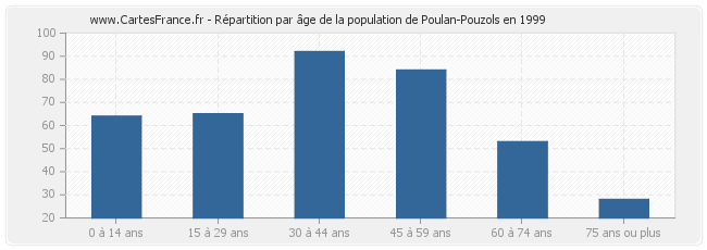Répartition par âge de la population de Poulan-Pouzols en 1999