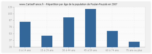 Répartition par âge de la population de Poulan-Pouzols en 2007