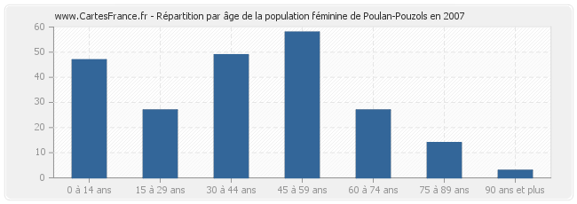 Répartition par âge de la population féminine de Poulan-Pouzols en 2007