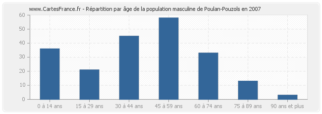 Répartition par âge de la population masculine de Poulan-Pouzols en 2007