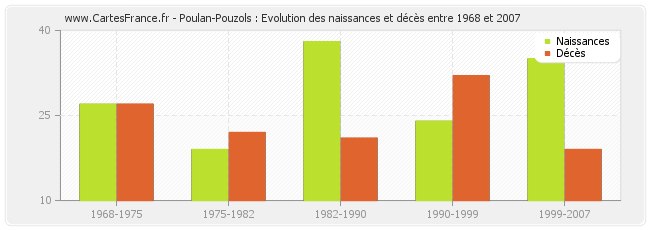 Poulan-Pouzols : Evolution des naissances et décès entre 1968 et 2007