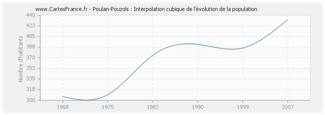 Poulan-Pouzols : Interpolation cubique de l'évolution de la population