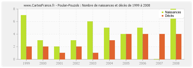 Poulan-Pouzols : Nombre de naissances et décès de 1999 à 2008