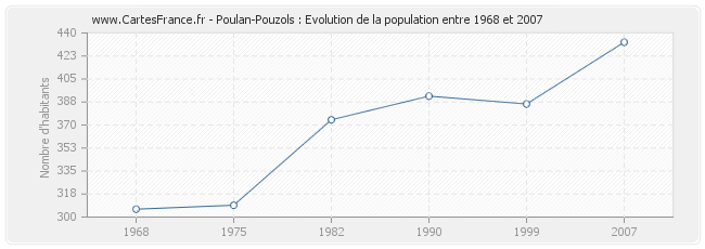 Population Poulan-Pouzols