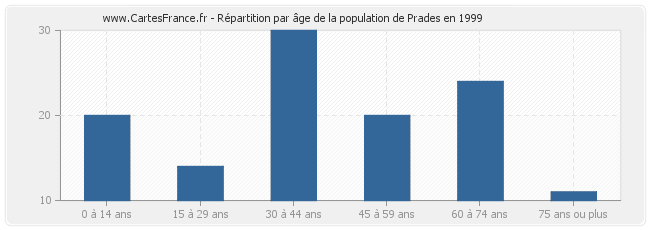 Répartition par âge de la population de Prades en 1999