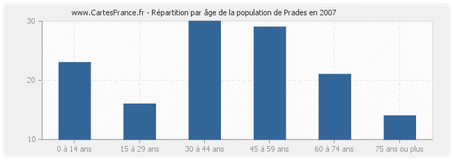 Répartition par âge de la population de Prades en 2007