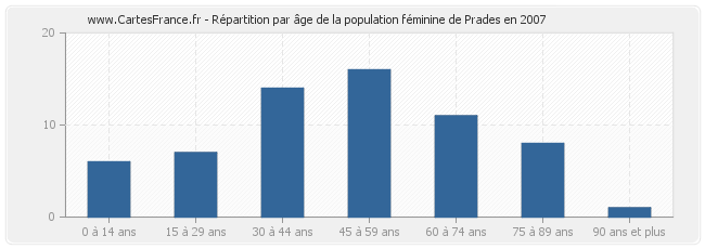 Répartition par âge de la population féminine de Prades en 2007