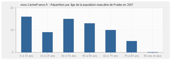 Répartition par âge de la population masculine de Prades en 2007