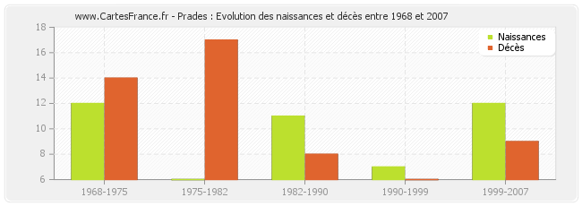 Prades : Evolution des naissances et décès entre 1968 et 2007