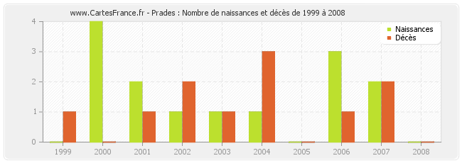 Prades : Nombre de naissances et décès de 1999 à 2008