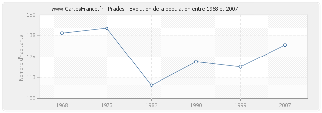 Population Prades