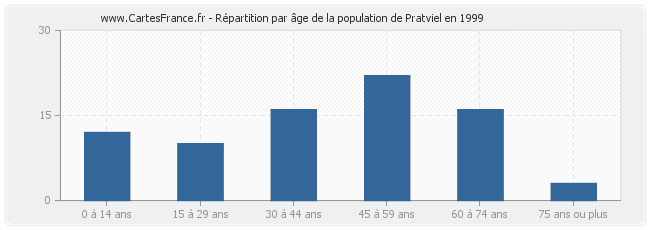 Répartition par âge de la population de Pratviel en 1999