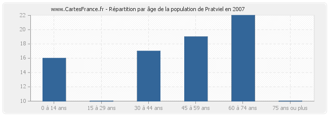 Répartition par âge de la population de Pratviel en 2007