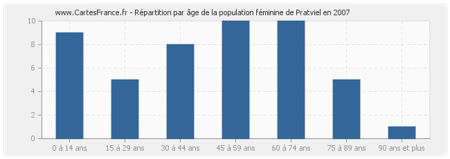 Répartition par âge de la population féminine de Pratviel en 2007