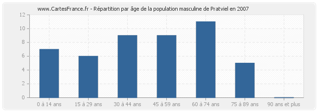 Répartition par âge de la population masculine de Pratviel en 2007