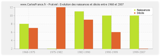 Pratviel : Evolution des naissances et décès entre 1968 et 2007