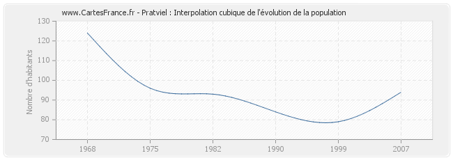 Pratviel : Interpolation cubique de l'évolution de la population