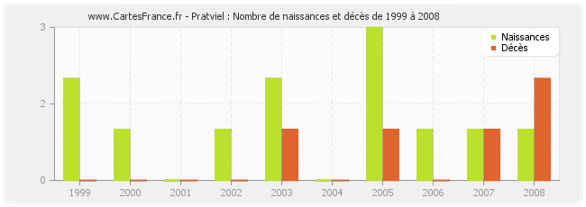 Pratviel : Nombre de naissances et décès de 1999 à 2008